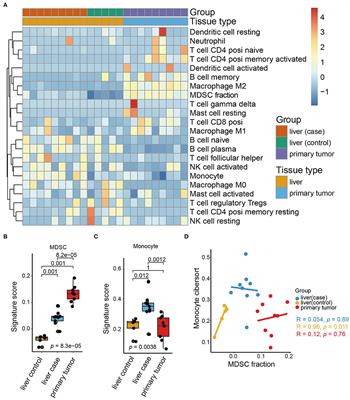 Immunosuppressive Microenvironment Revealed by Immune Cell Landscape in Pre-metastatic Liver of Colorectal Cancer